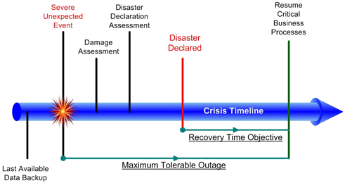 Chart showing the stages of disaster recovery